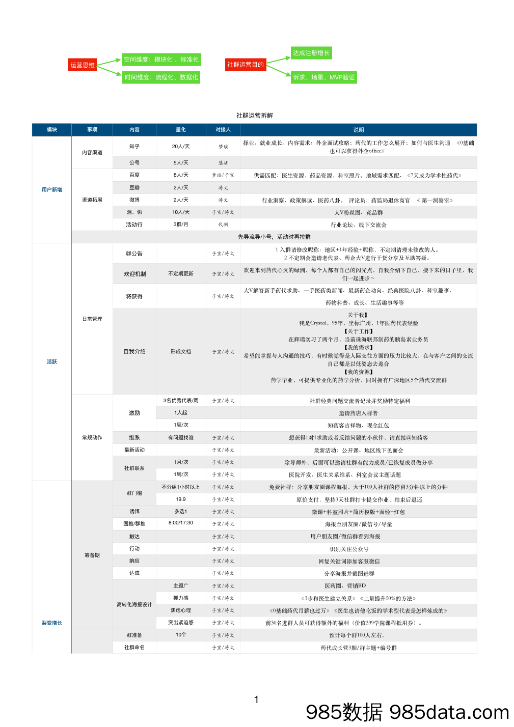 【医疗SOP】医药代表社群运营SOP