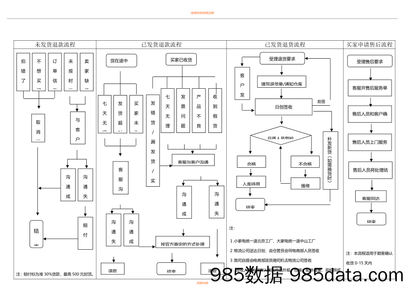 【电商SOP】电商退换货及退款处理SOP