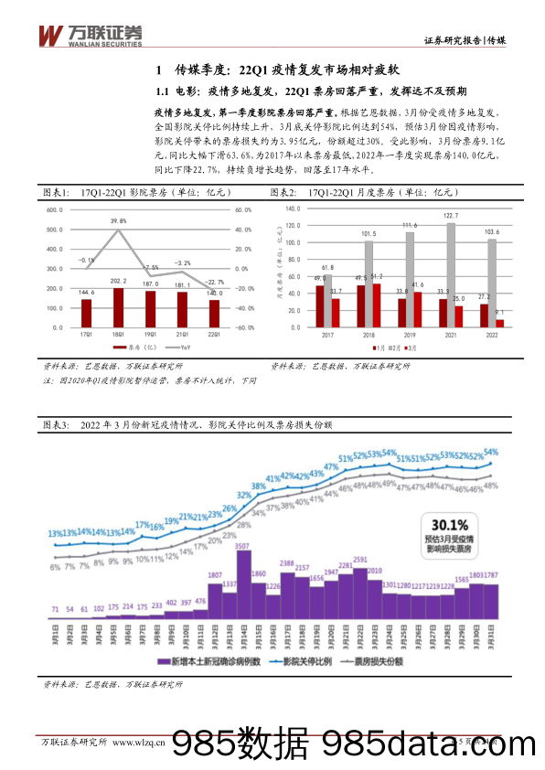 【视频赛道-市场分析】传媒行业深度报告：影院档期优势不显，视频平台加速提质减量-20220520-万联证券插图4