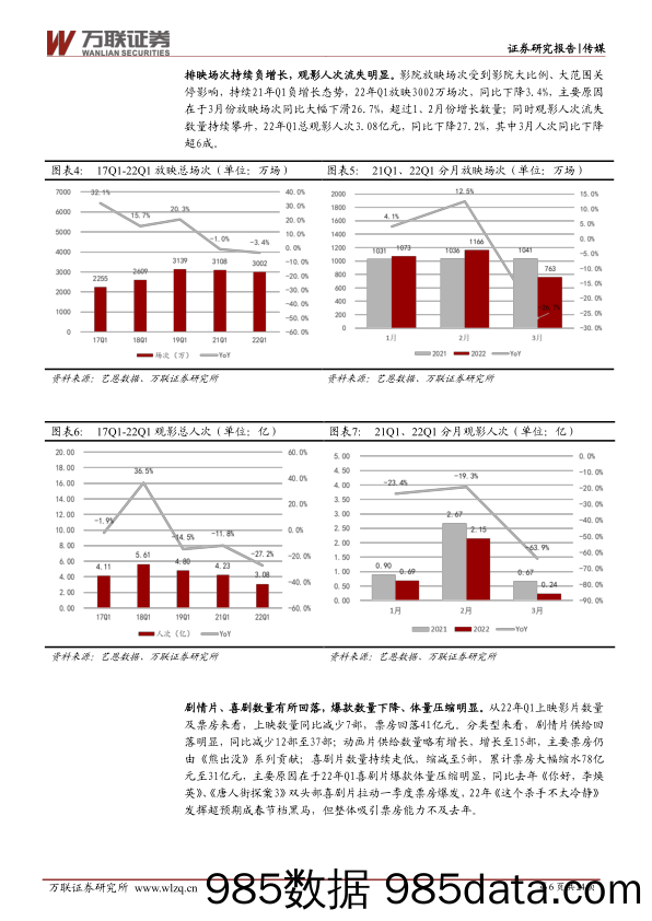 【视频赛道-市场分析】传媒行业深度报告：影院档期优势不显，视频平台加速提质减量-20220520-万联证券插图5