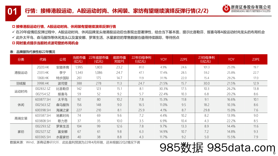 【品牌市场研报】纺织服装行业半年度策略：品牌反弹，制造择优-20220605-浙商证券插图5