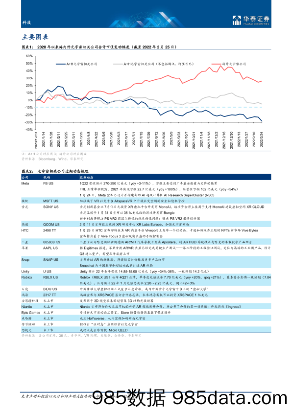 【元宇宙报告】科技行业专题研究：2月元宇宙，行业有所回调，长期向好-20220228-华泰证券插图3