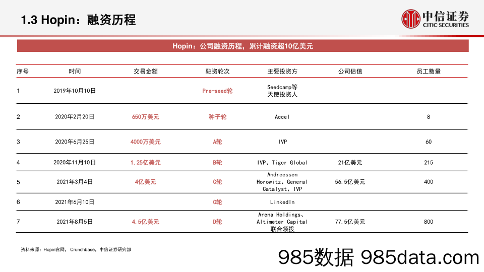 【元宇宙报告】科技行业元宇宙系列跟踪报告1：Hopin，高速成长的多功能实时在线活动平台-20220222-中信证券插图4