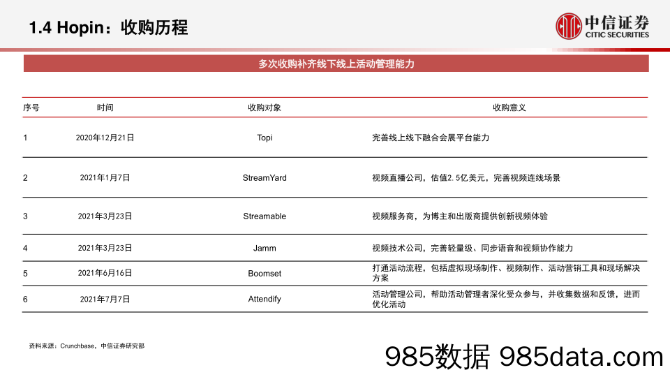 【元宇宙报告】科技行业元宇宙系列跟踪报告1：Hopin，高速成长的多功能实时在线活动平台-20220222-中信证券插图5