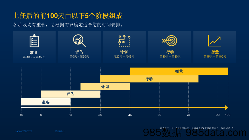 新任CIO：5大阶段助力您上任后的首个100天插图2