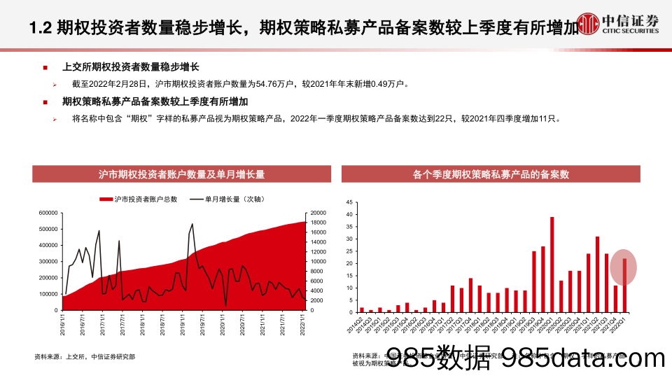 【股票基金市场】2022Q1股票期权市场盘点与展望：期权市场机构化长期趋势与波动率变化特征-20220427-中信证券插图5