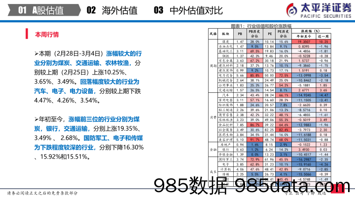 【股票基金市场】中外股票估值追踪及对比：全市场与各行业估值跟踪-20220304-太平洋证券插图3