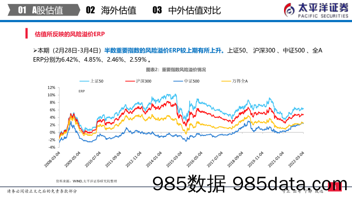 【股票基金市场】中外股票估值追踪及对比：全市场与各行业估值跟踪-20220304-太平洋证券插图4