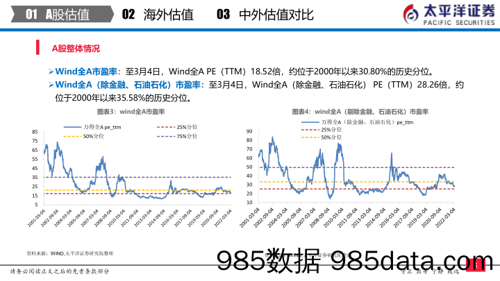 【股票基金市场】中外股票估值追踪及对比：全市场与各行业估值跟踪-20220304-太平洋证券插图5