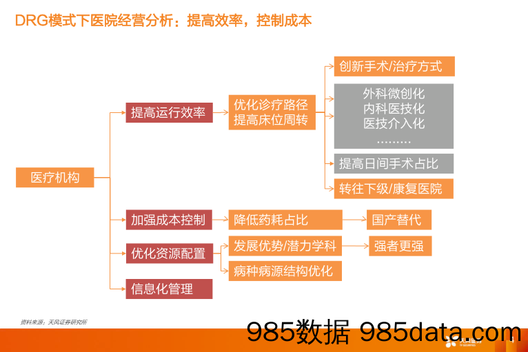 【医疗行业研报】医药生物行业医保支付专题报告：DRG改革进展与行业影响分析-20211215-天风证券插图3