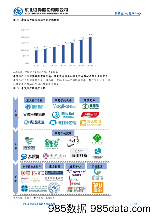 【医疗行业研报】医药生物行业：千亿康复医疗服务市场启动，发展空间广阔-20220214-东北证券插图3