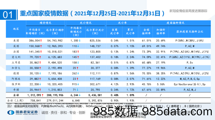 【医疗行业研报】医药行业专题：新冠疫情疫苗周度进展跟踪-20220103-国泰君安插图5