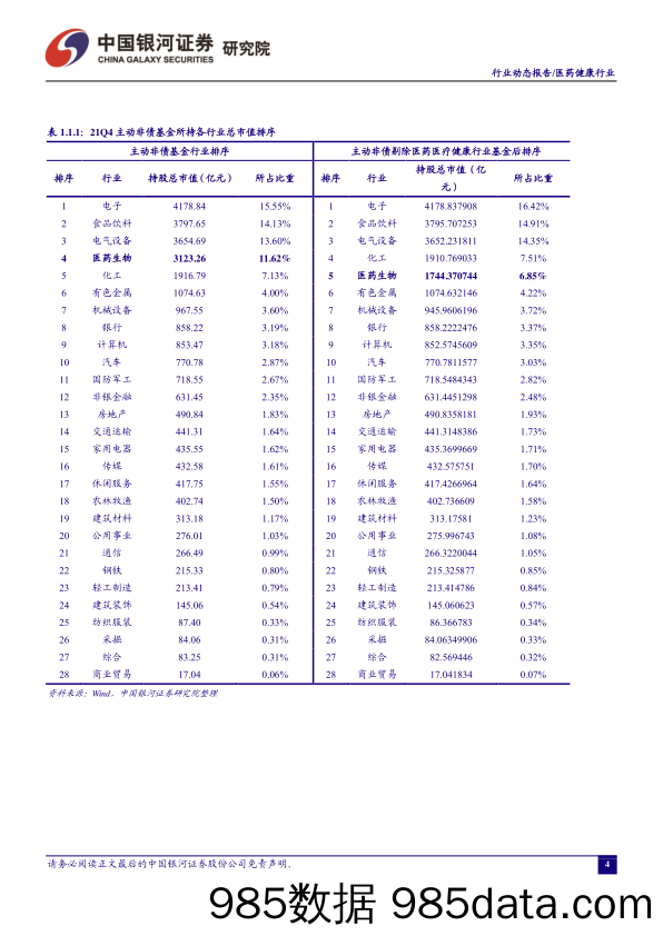 【医疗行业研报】医药行业动态报告：医药持仓位于低位，关注板块修复性机会-20220131-银河证券插图3