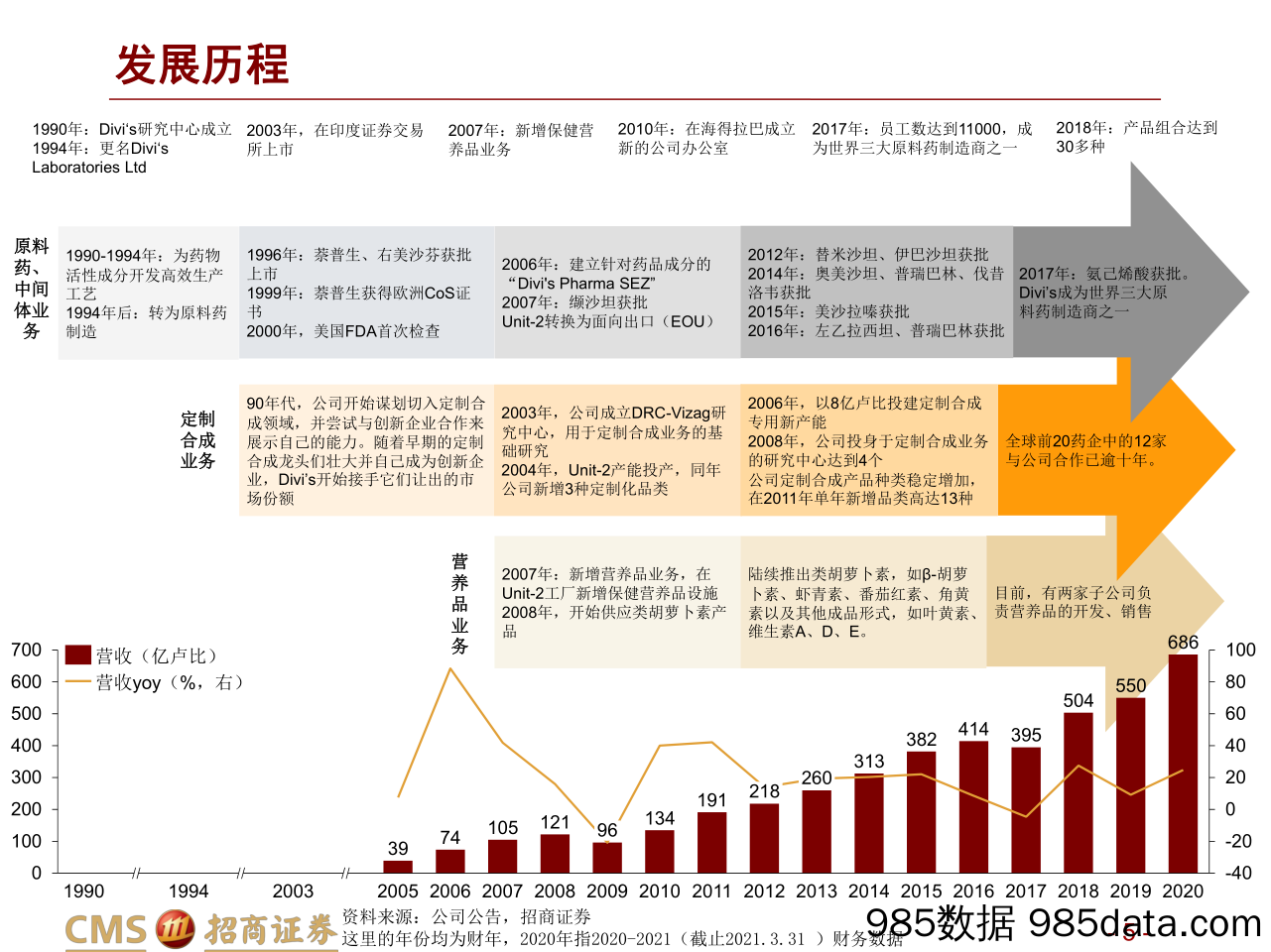 【医疗行业研报】医药行业十年十一倍长牛股Divi’s Lab复盘：深究原料药+CDMO核心竞争要素，看好中国医药制造崛起-20220120-招商证券插图4