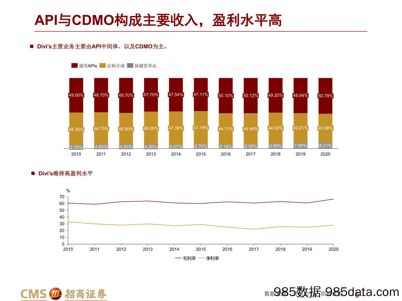 【医疗行业研报】医药行业十年十一倍长牛股Divi’s Lab复盘：深究原料药+CDMO核心竞争要素，看好中国医药制造崛起-20220120-招商证券插图5