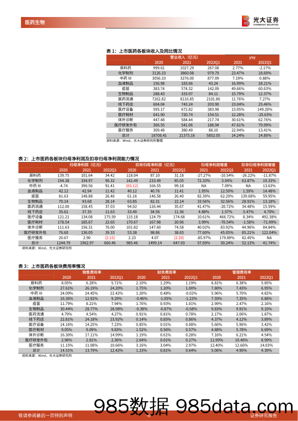 【医疗行业研报】医药生物行业2021年年报及2022年一季报总结：低基数下快速增长，细分板块分化加剧-20220505-光大证券插图5