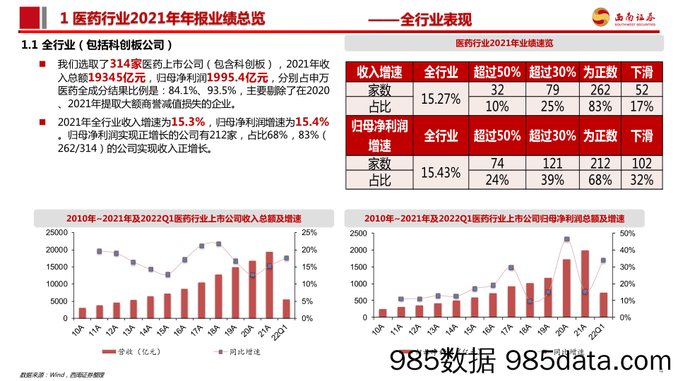 【医疗行业研报】医药行业2021年年报及22Q1季报总结：中药消费品、疫苗、CXO板块保持较快增长-20220505-西南证券插图4