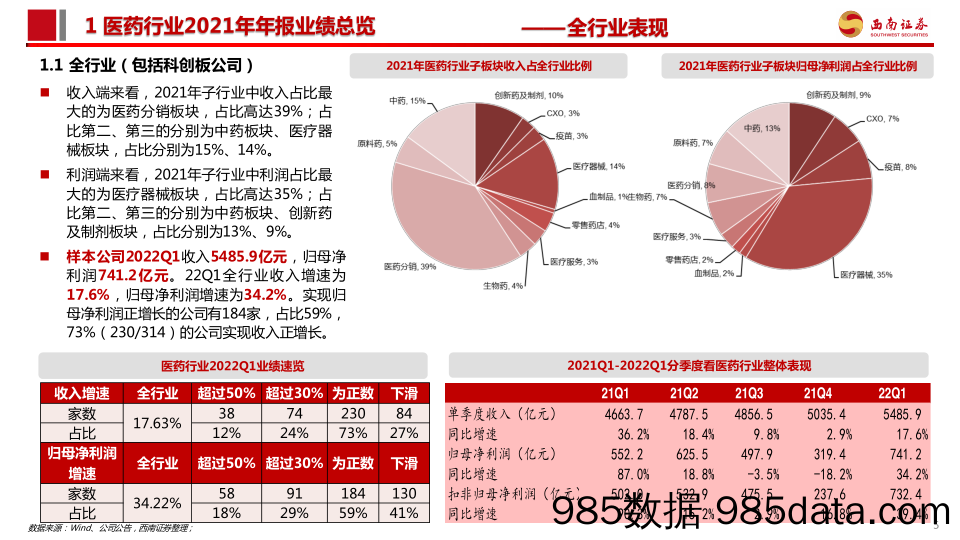 【医疗行业研报】医药行业2021年年报及22Q1季报总结：中药消费品、疫苗、CXO板块保持较快增长-20220505-西南证券插图5