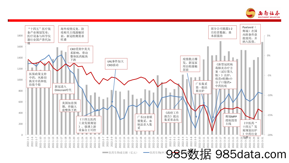 【医疗行业研报】医药行业2022年4月投资月报：业绩+政策+估值筑底，行业迎来布局良机-20220405-西南证券插图2