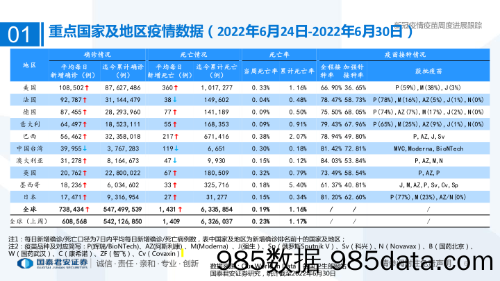 【医疗行业研报】医药行业专题：新冠疫情疫苗周度进展跟踪-20220703-国泰君安插图5