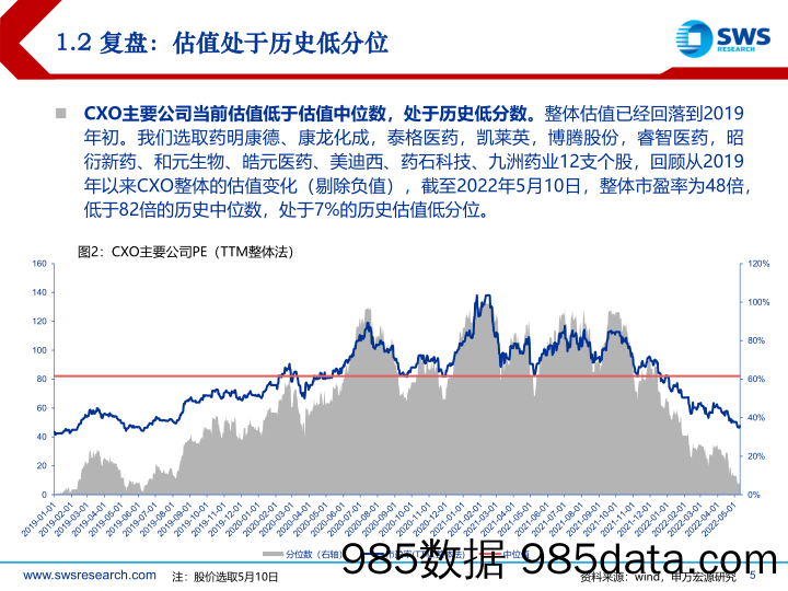 【医疗行业研报】医药行业当前时间点如何看待CXO：底部区域，宜放长线-20220513-申万宏源插图4