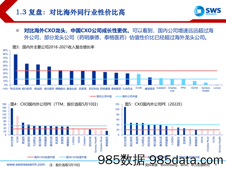 【医疗行业研报】医药行业当前时间点如何看待CXO：底部区域，宜放长线-20220513-申万宏源插图5