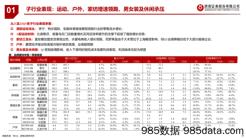 【服装服饰-市场研报】纺织服装行业年报一季报总结：云开见月，静待时机-20220504-浙商证券插图4