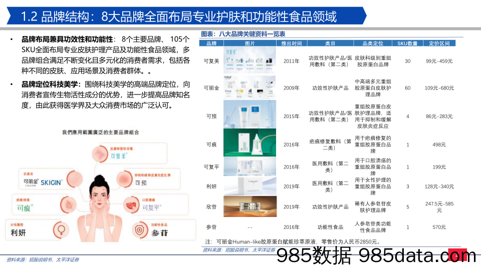 【零售研报】纺服零售行业巨子生物招股说明书详解：巨子生物，重组胶原护肤产品领跑者-20220514-太平洋证券插图3