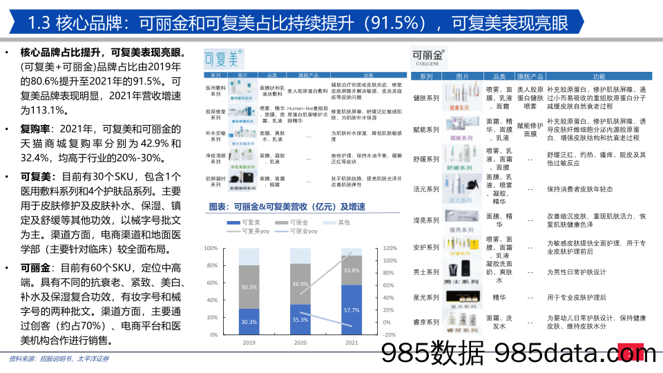 【零售研报】纺服零售行业巨子生物招股说明书详解：巨子生物，重组胶原护肤产品领跑者-20220514-太平洋证券插图4