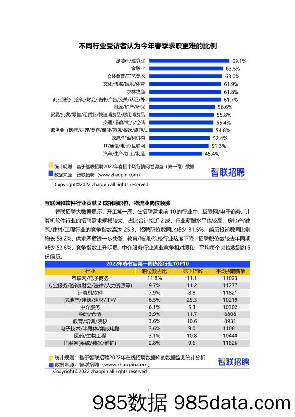 【人才市场研报】智联招聘2022年春招市场行情周报（第一期）插图4