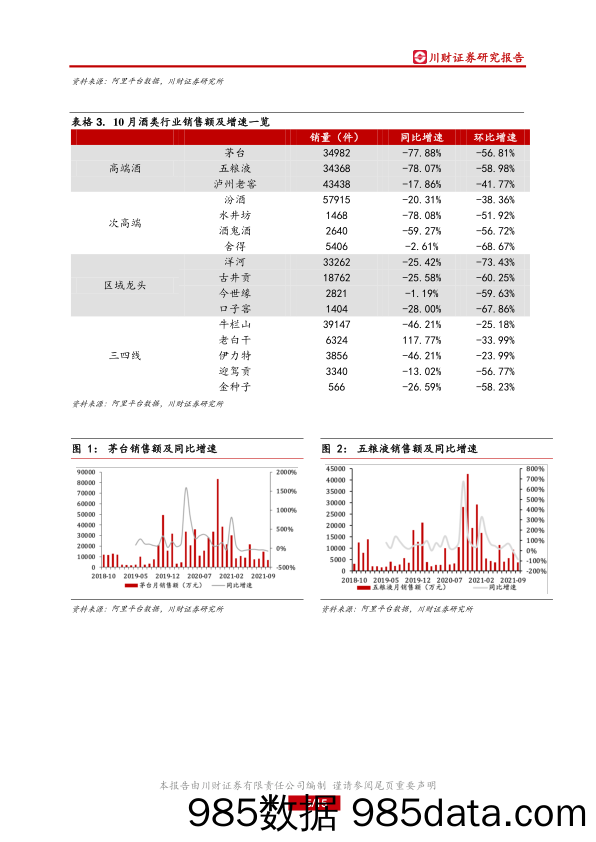 【食品饮料研报】食品饮料行业10月线上数据分析专题：10月酒类量价有所下滑，结构性升级趋势仍存-20211116-川财证券插图4