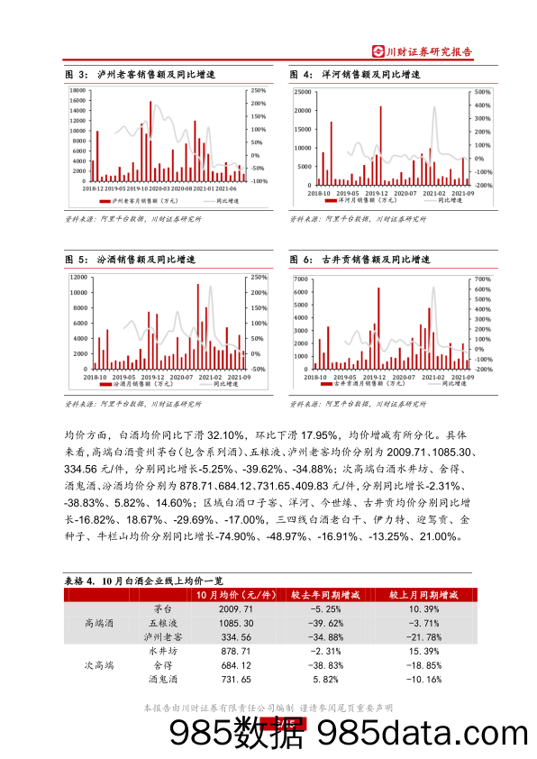 【食品饮料研报】食品饮料行业10月线上数据分析专题：10月酒类量价有所下滑，结构性升级趋势仍存-20211116-川财证券插图5