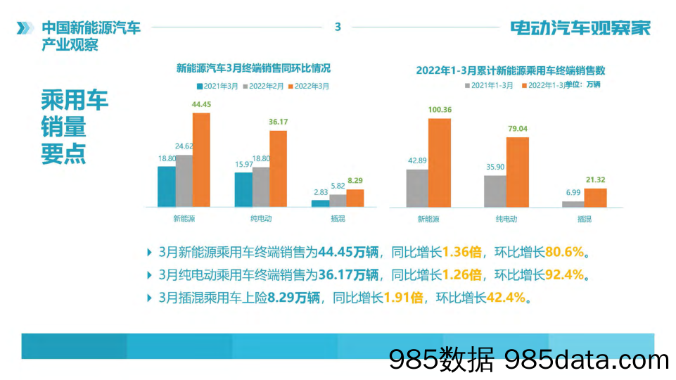 【新能源汽车研报】2022年3月 新能源汽车产业观察插图2