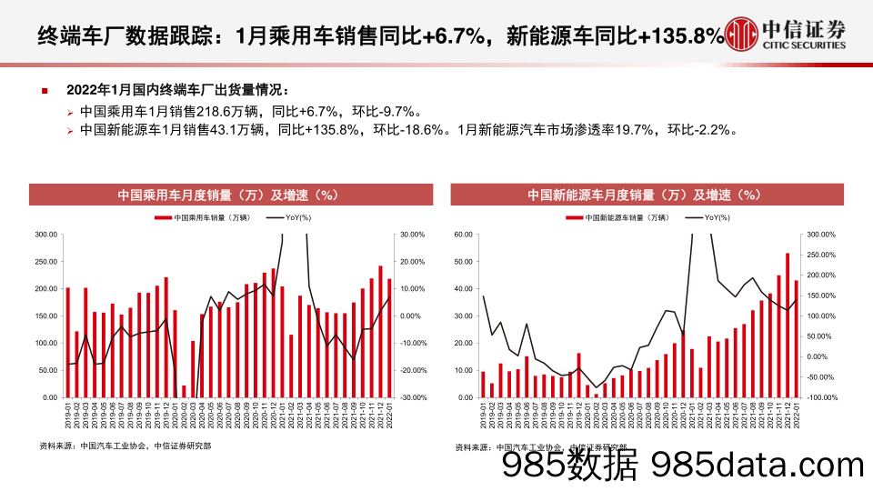 【汽车市场研报】光学行业深度追踪系列第38期（2022年1月）：车载光学持续推进，手机市场仍需观察-20220221-中信证券插图3