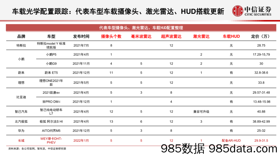 【汽车市场研报】光学行业深度追踪系列第38期（2022年1月）：车载光学持续推进，手机市场仍需观察-20220221-中信证券插图4