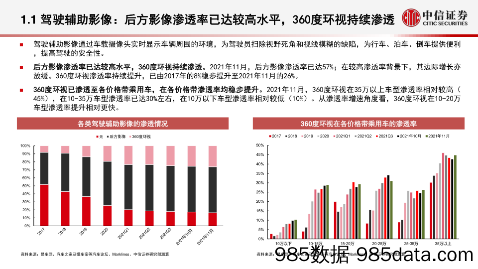 【汽车市场研报】汽车行业数据仓库系列：汽车智能化数据跟踪（2021年11月），ADAS功能稳步渗透，智能座舱中人机交互形式多样化发展-20220111-中信证券插图3