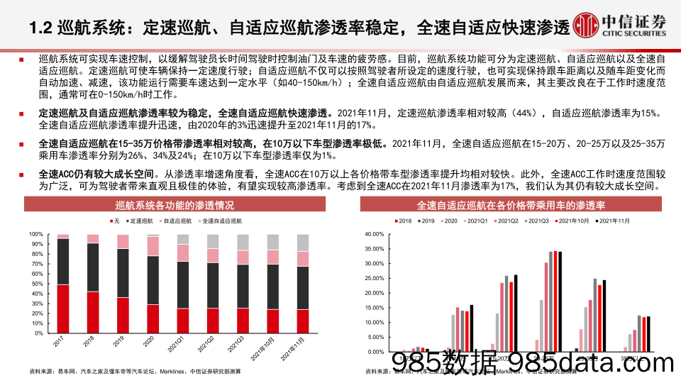 【汽车市场研报】汽车行业数据仓库系列：汽车智能化数据跟踪（2021年11月），ADAS功能稳步渗透，智能座舱中人机交互形式多样化发展-20220111-中信证券插图4