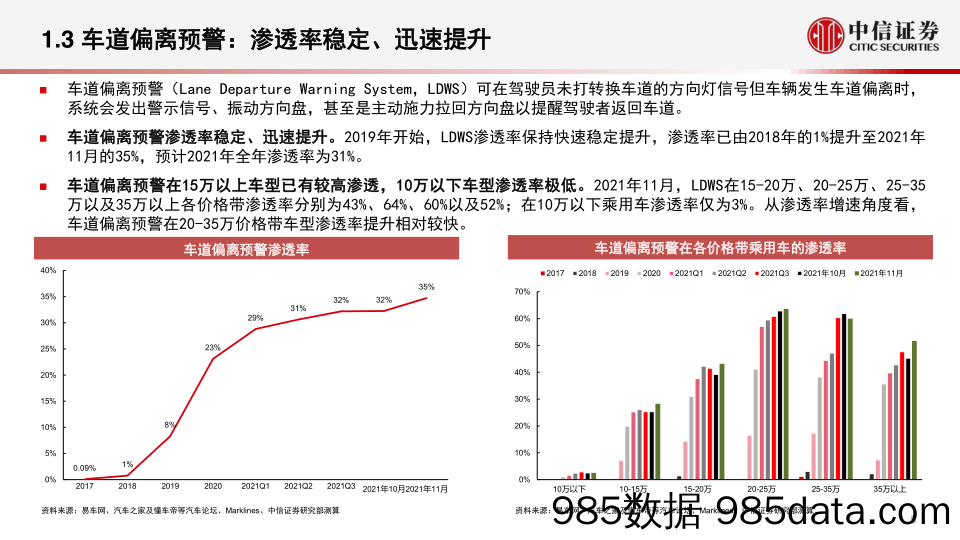 【汽车市场研报】汽车行业数据仓库系列：汽车智能化数据跟踪（2021年11月），ADAS功能稳步渗透，智能座舱中人机交互形式多样化发展-20220111-中信证券插图5