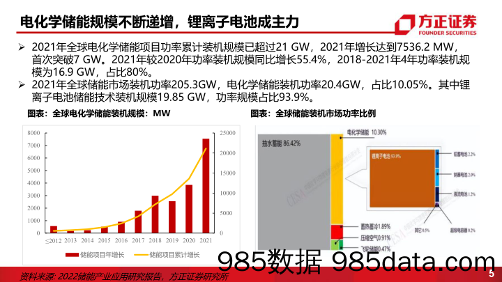 【汽车市场研报】汽车行业：小产品撬起大市场，户储开启黄金十年-20220513-方正证券插图5