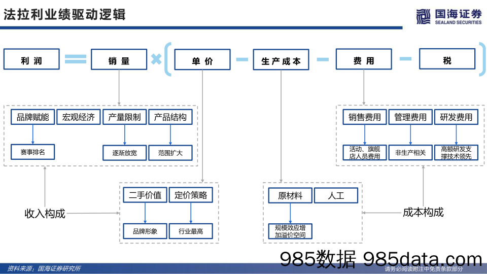 【汽车市场研报】法拉利(RACE.N)深度：历久弥新的超豪华跑车领军者-国海证券-2022.6.29插图4