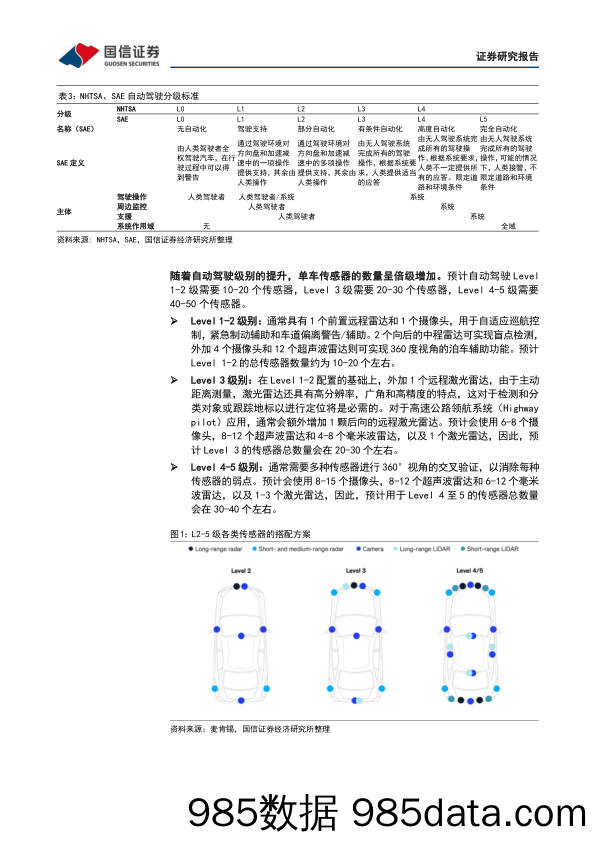 【汽车市场研报】计算机行业2021年报前瞻暨3月投资策略：高阶自动驾驶落地元年，汽车智能化行业景气度持续向上-20220304-国信证券插图5