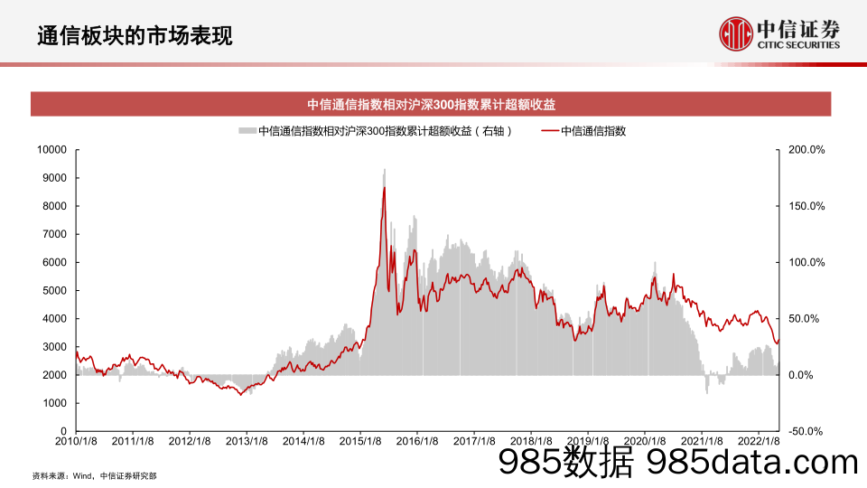 【汽车市场研报】通信行业2022年下半年投资展望：重点关注运营商、通信赋能汽车、数字经济三条主线-20220520-中信证券插图1