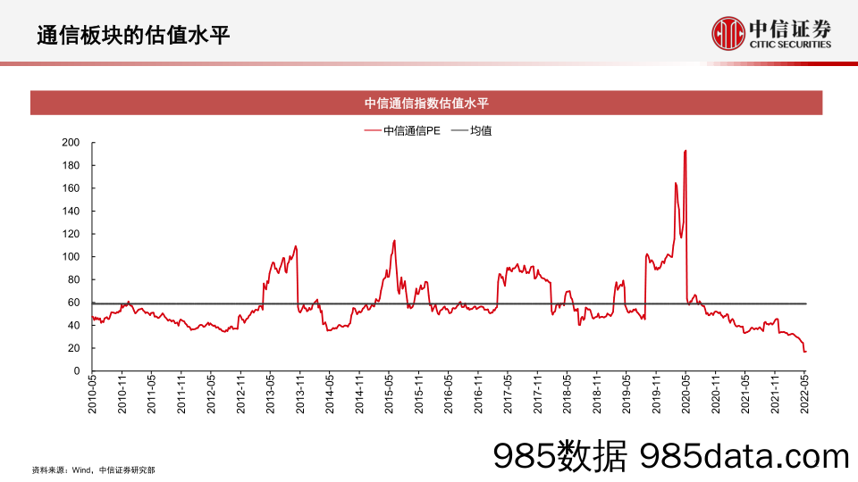 【汽车市场研报】通信行业2022年下半年投资展望：重点关注运营商、通信赋能汽车、数字经济三条主线-20220520-中信证券插图2