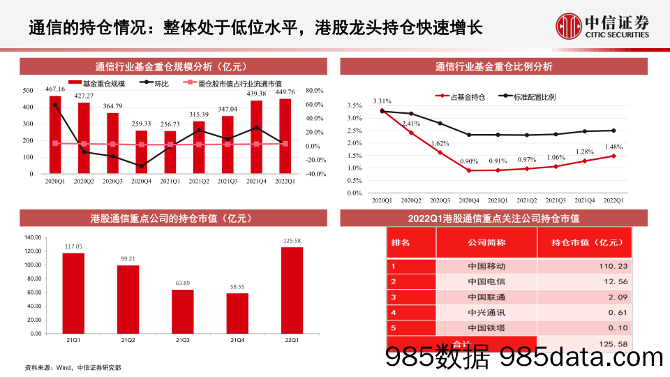 【汽车市场研报】通信行业2022年下半年投资展望：重点关注运营商、通信赋能汽车、数字经济三条主线-20220520-中信证券插图3