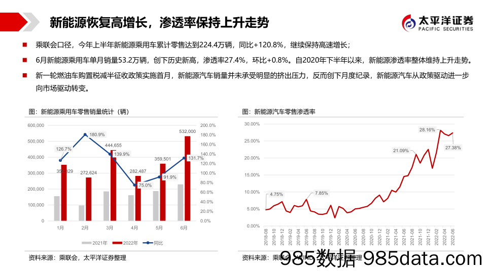 【新能源汽车研报】汽车行业月度销量跟踪及投资策略：政策催化车市反弹，新能源车继续势如破竹-20220720-太平洋证券插图5