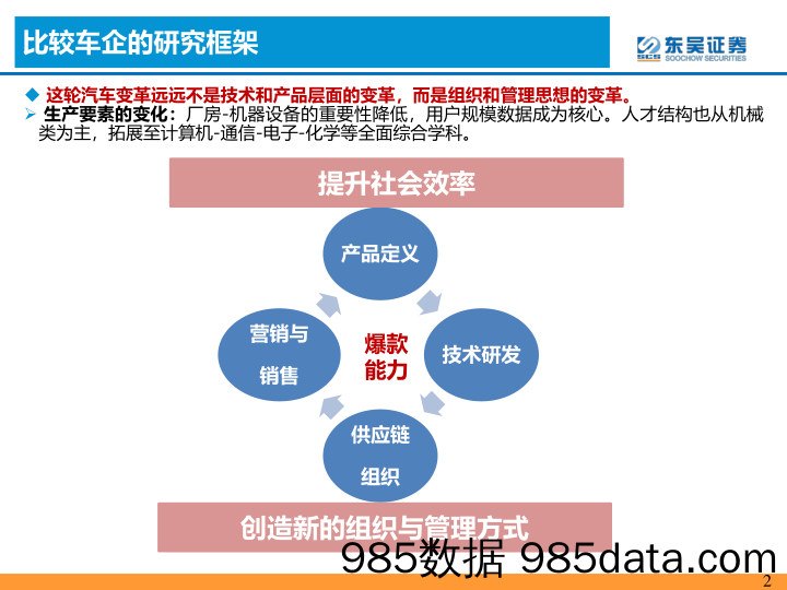 【汽车市场研报】汽车与零部件行业【华为汽车产业链深度第六篇】：以整车框架视角评估华为竞争力-20221123-东吴证券插图1