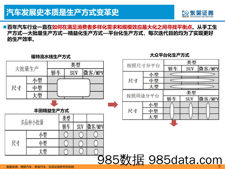 【汽车市场研报】电动智能汽车行业研究思想01：效率提升-20220831-东吴证券插图4