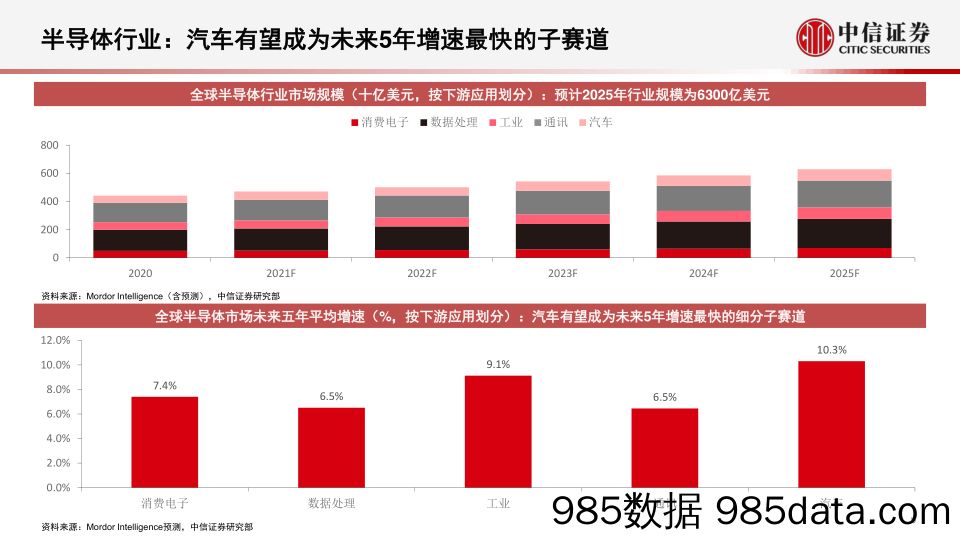 【汽车市场研报】科技行业先锋系列报告252：芯驰科技，平台化&全场景车规级芯片引领者-20220716-中信证券插图4