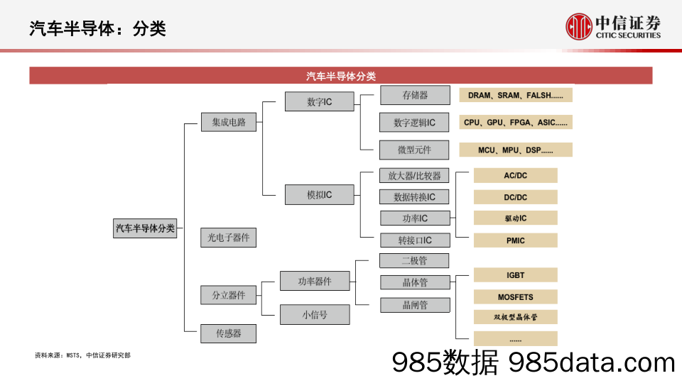 【汽车市场研报】科技行业先锋系列报告252：芯驰科技，平台化&全场景车规级芯片引领者-20220716-中信证券插图5