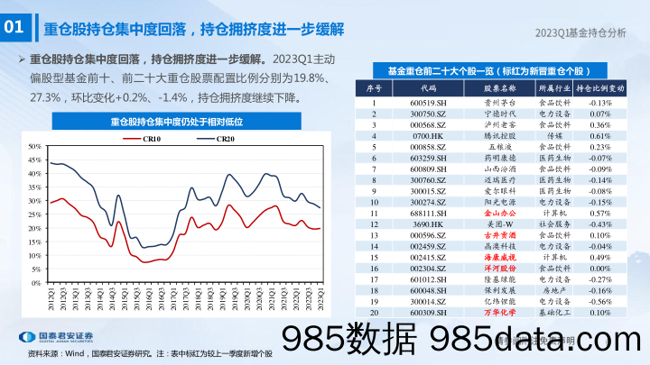 2023Q1基金持仓分析：基金的新选择，创新与中特估-20230424-国泰君安插图5